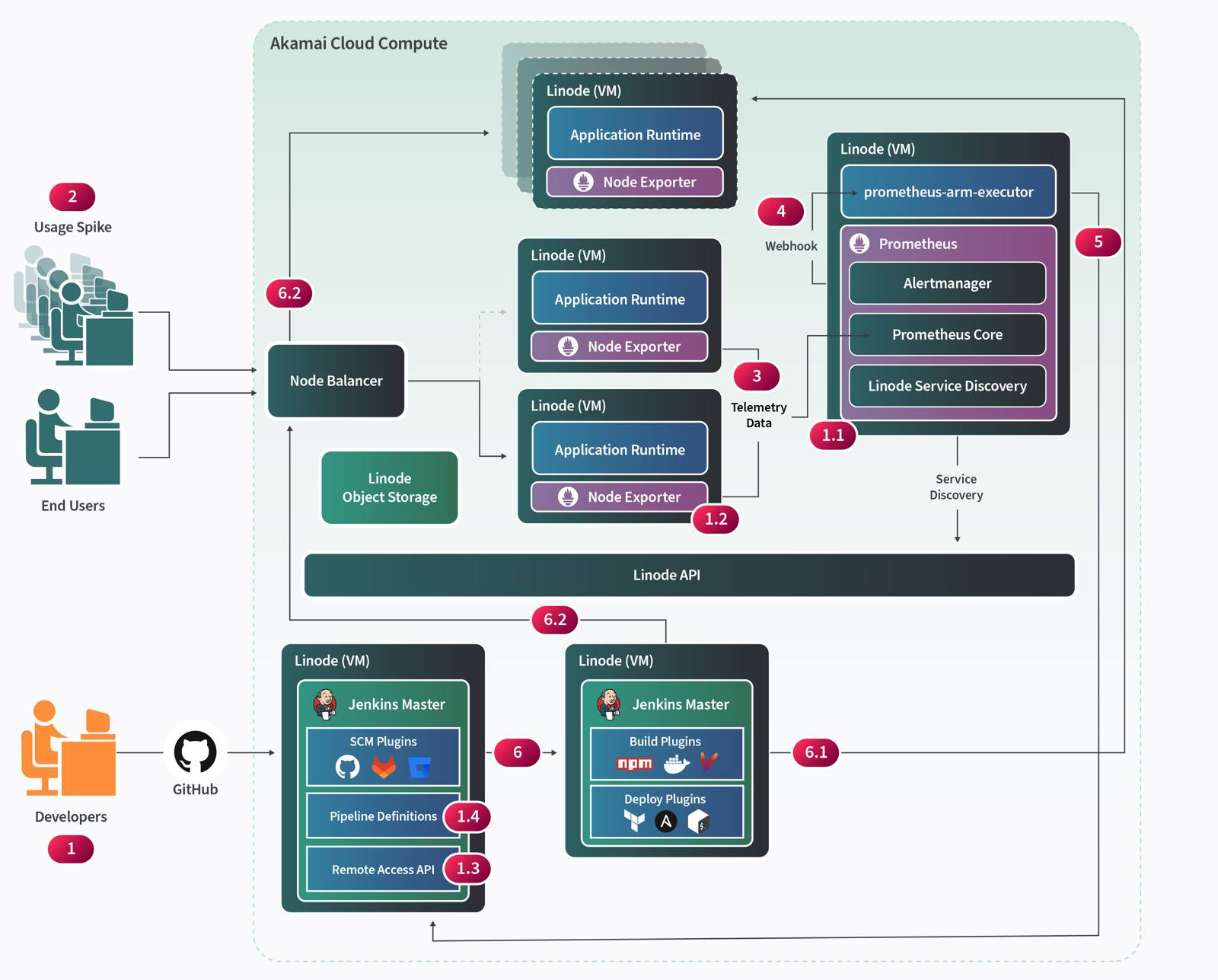 “Autoscaling with Prometheus diagram” “Autoscaling with Prometheus diagram”